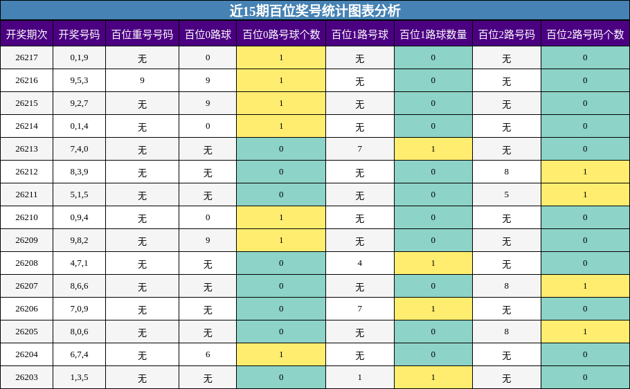 近15期百位奖号统计图表分析