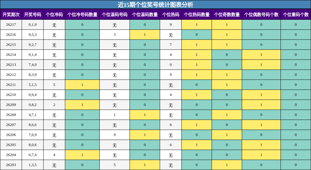近15期个位奖号统计图表分析