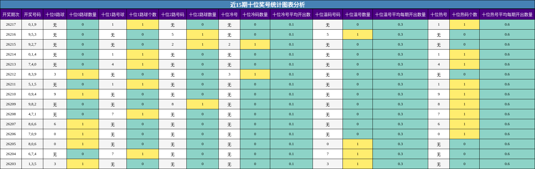 近15期十位奖号统计图表分析