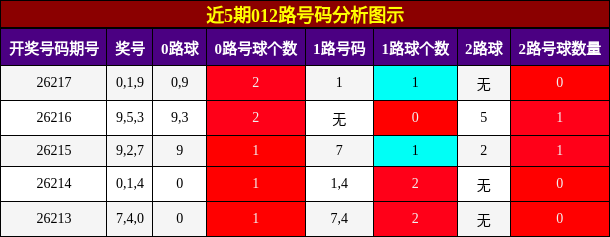 012路号码分析