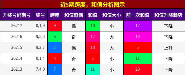 跨度分析,和值分析