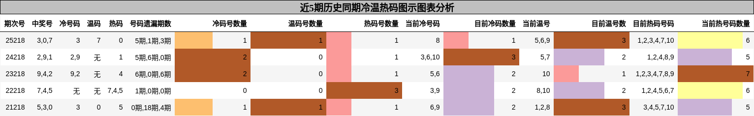 冷温热码分析