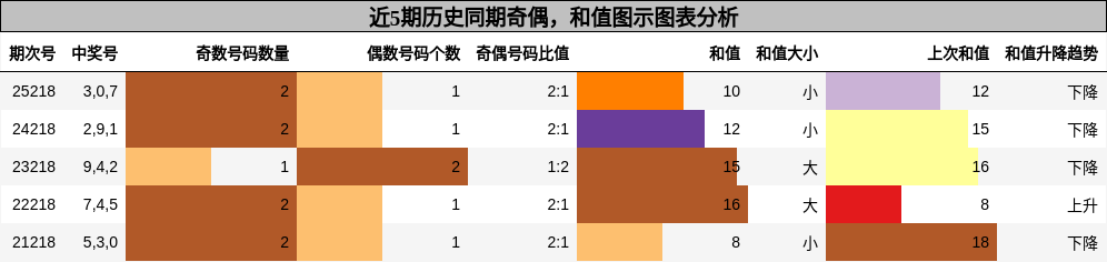 奇偶分析,和值分析