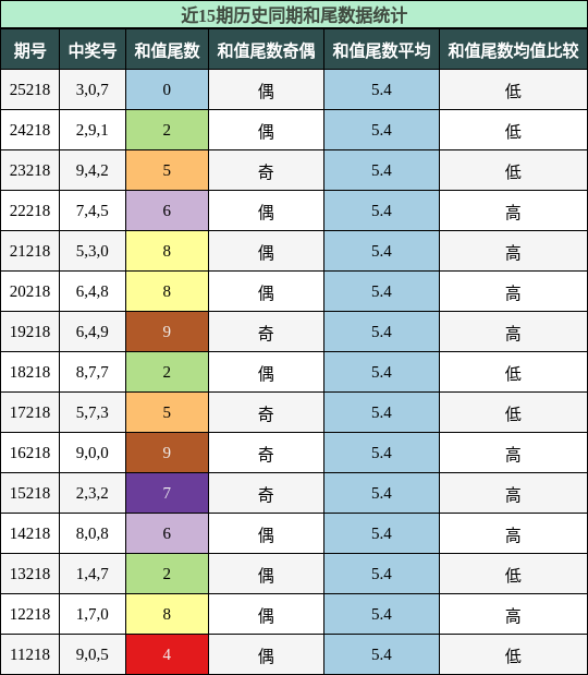 和尾分析