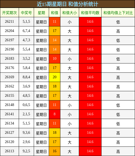 和值分析
