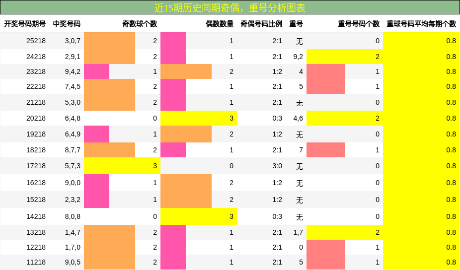 奇偶分析，重号分析