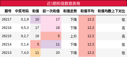 近5期和值数据表格