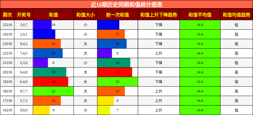 和值分析