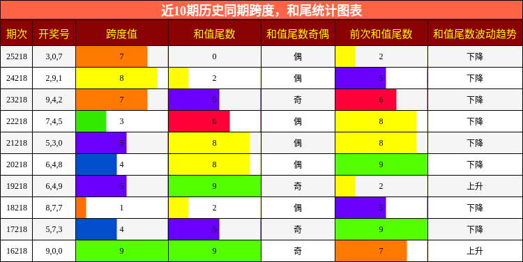 跨度分析,和尾分析