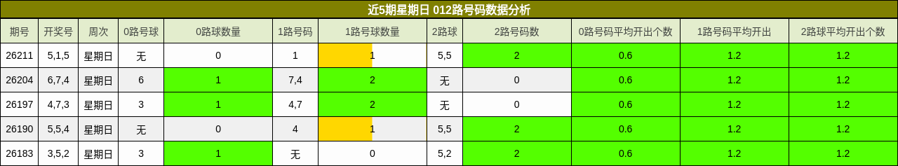 近5期星期日 012路号码数据分析