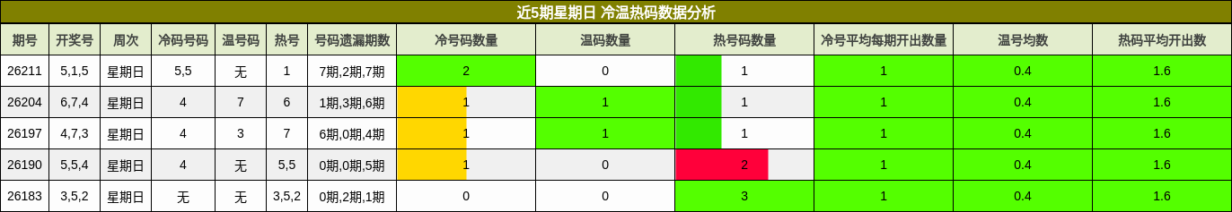 近5期星期日 冷温热码数据分析