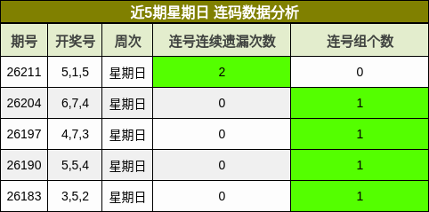 近5期星期日 连码数据分析