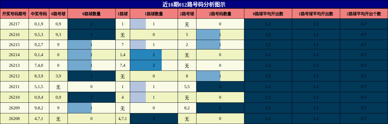 012路号码分析