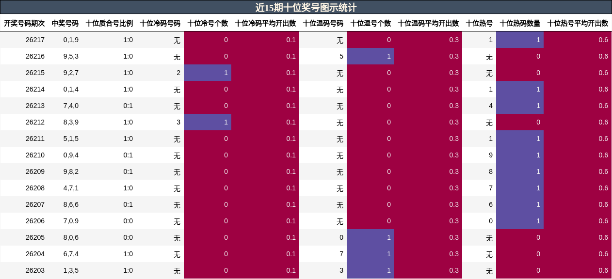 近15期十位奖号图示统计