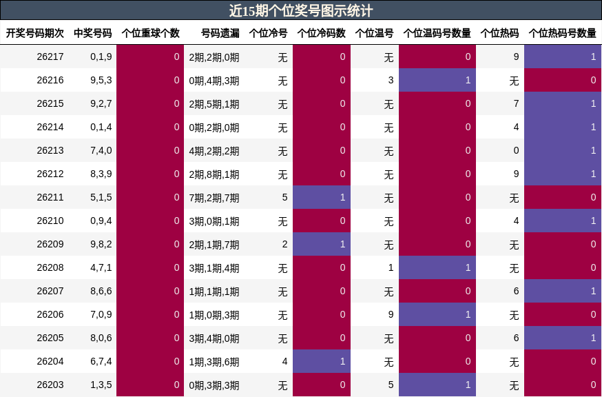 近15期个位奖号图示统计