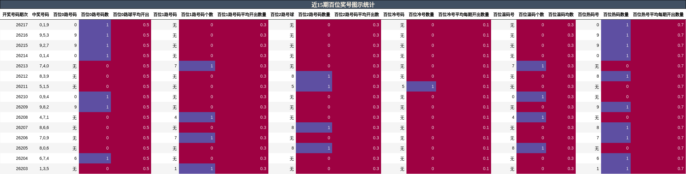 近15期百位奖号图示统计