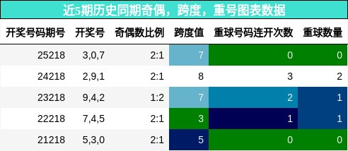 近5期历史同期奇偶,跨度,重号图表数据