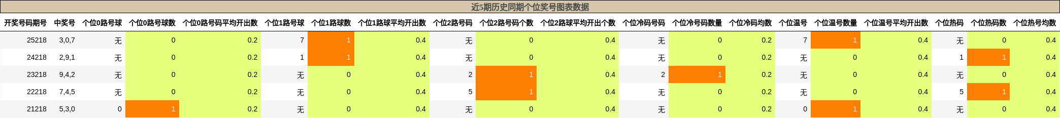 近5期历史同期个位奖号图表数据