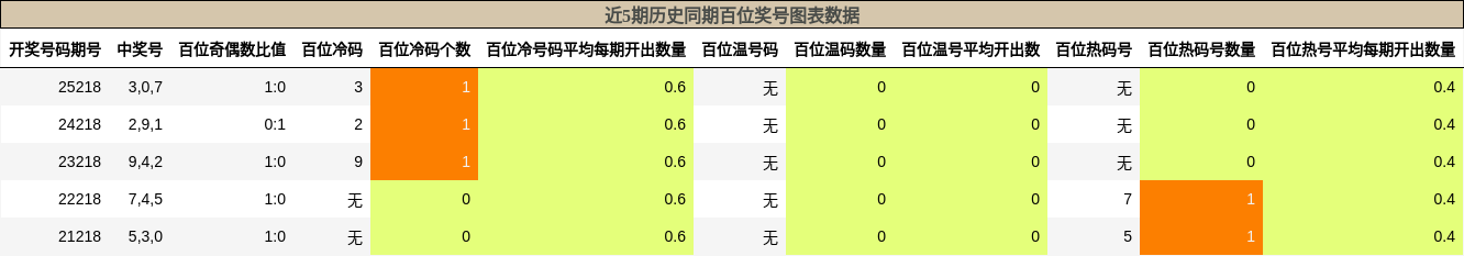 近5期历史同期百位奖号图表数据