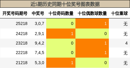 近5期历史同期十位奖号图表数据