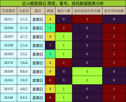近10期星期日 跨度，重号，连码数据图表分析