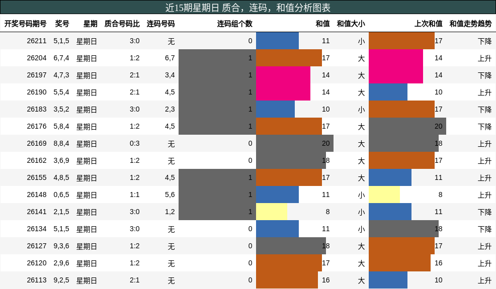 质合分析,连码分析,和值分析
