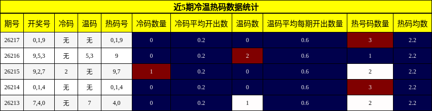 近5期冷温热码数据统计