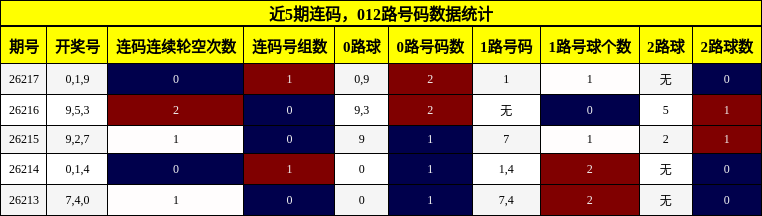 近5期连码，012路号码数据统计