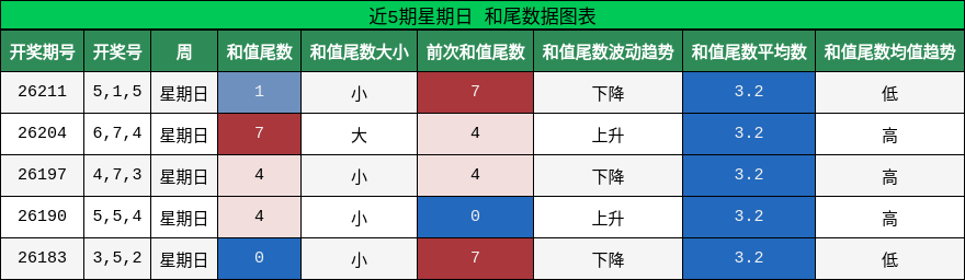 和尾分析