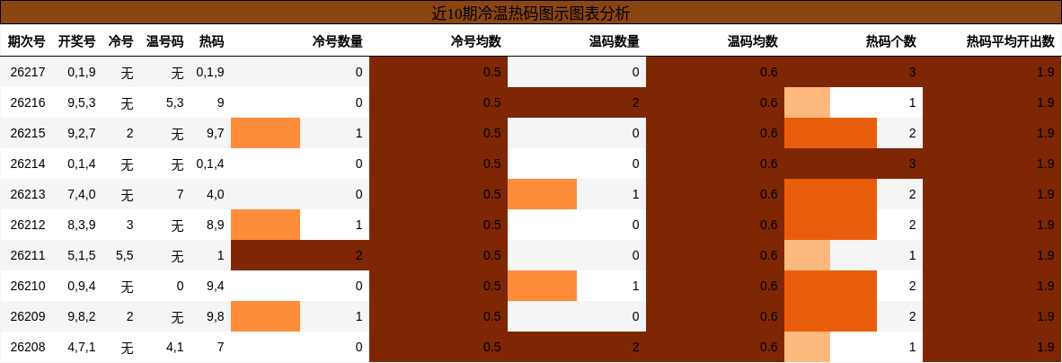 冷温热码分析