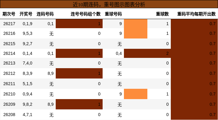 连码分析，重号分析