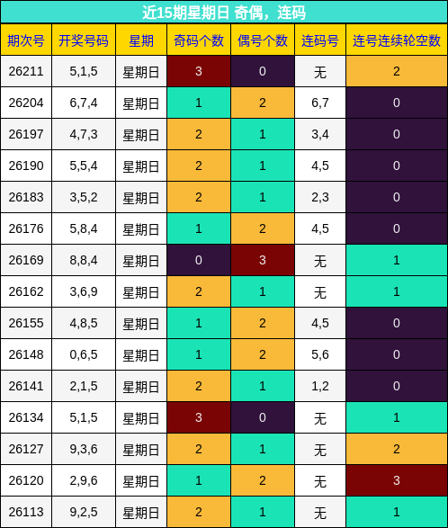 奇偶分析,连码分析