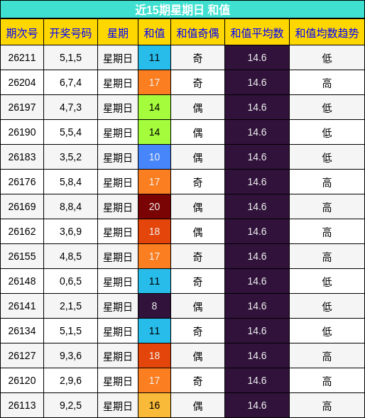 和值分析