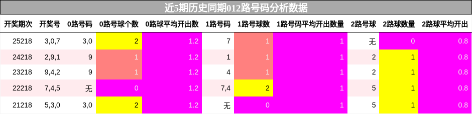 012路号码分析