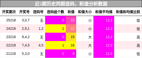 连码分析,和值分析