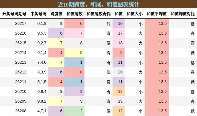 跨度分析,和尾分析,和值分析