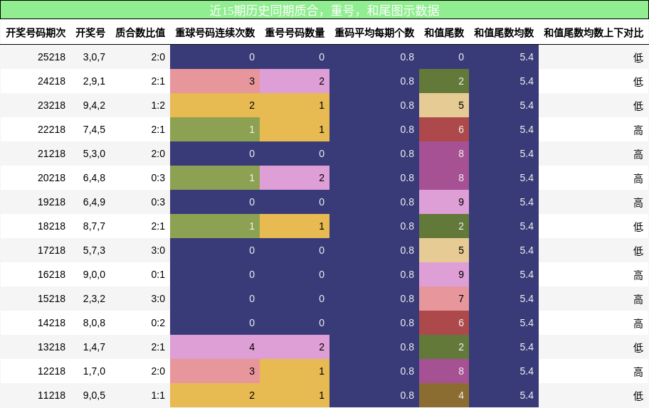 质合分析，重号分析，和尾分析