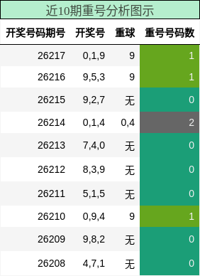 重号分析