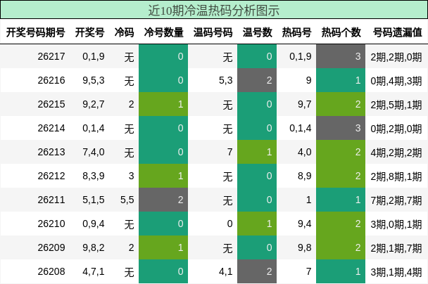 冷温热码分析