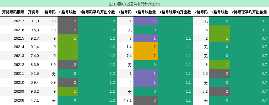 012路号码分析