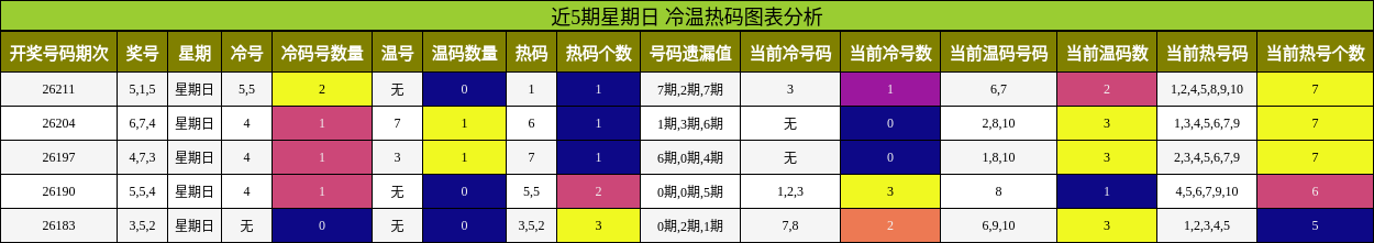 冷温热码分析