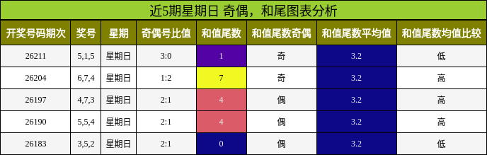 奇偶分析,和尾分析