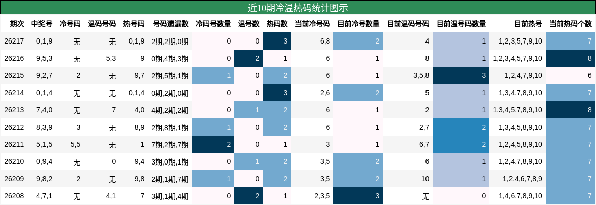 冷温热码分析