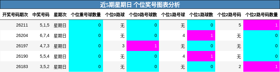 近5期星期日 个位奖号图表分析