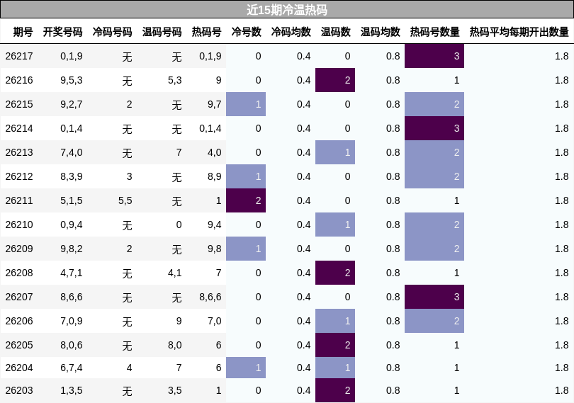 近15期冷温热码分析