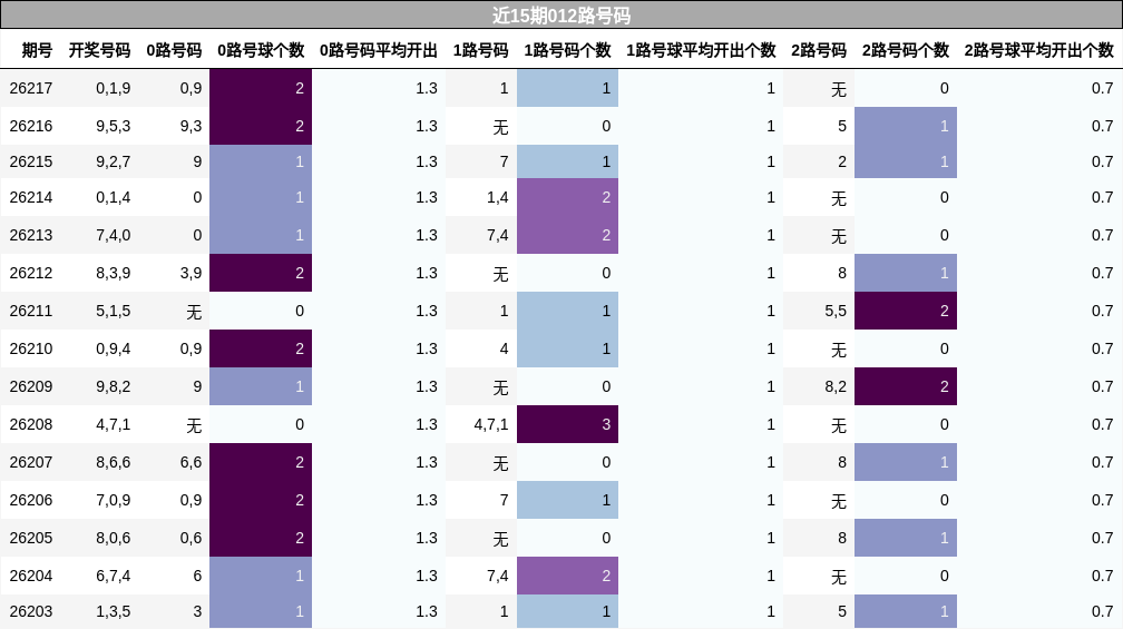 近15期012路号码分析