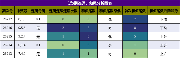 连码分析,和尾分析