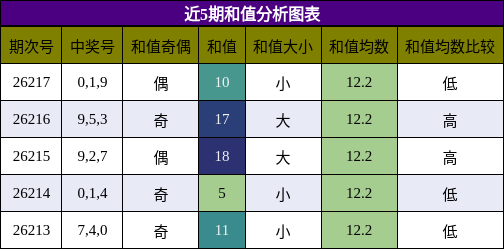 和值分析