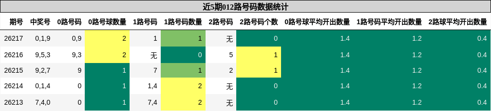 012路号码分析