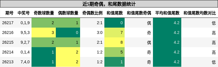 奇偶分析,和尾分析
